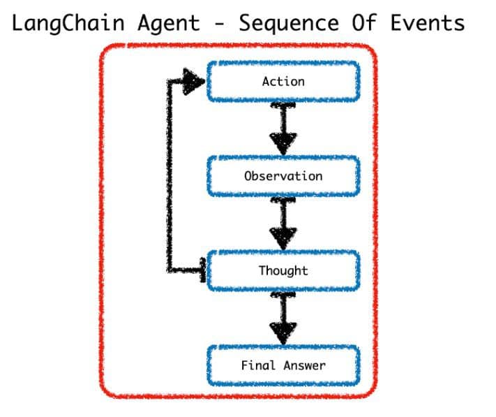 LangChain agent