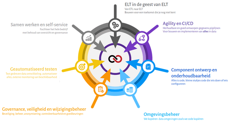 DevOps en DataOps pijlers
