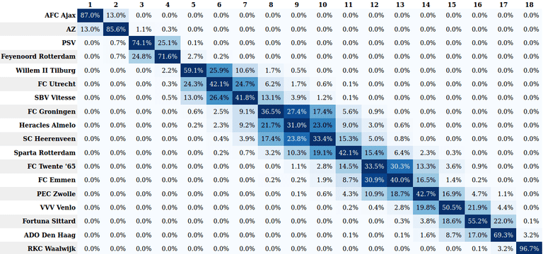 De uitslag Voetbal Eredivisie seizoen 2019/2020 op basis van een MonteCarlo simulatie
