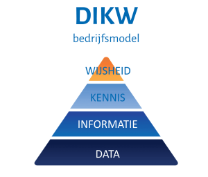 DIKW piramide als bedrijfsmodel