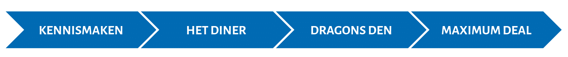 Sollicitatieprocedure bij DIKW