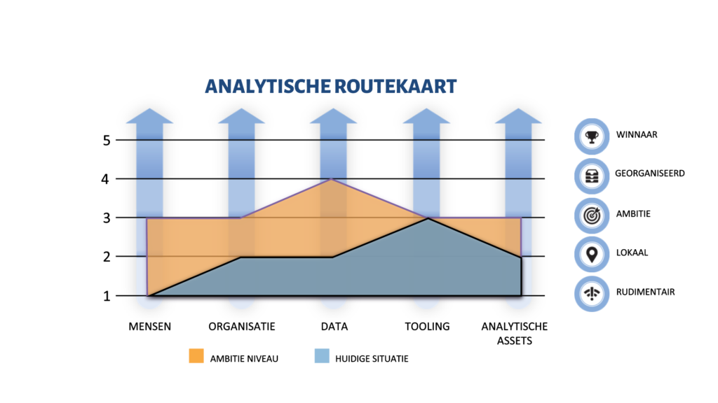 analytische routekaart voor datagederven werken