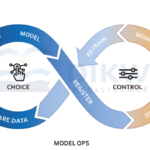de oneindige lus van data ops via model ops naar decision ops en terug