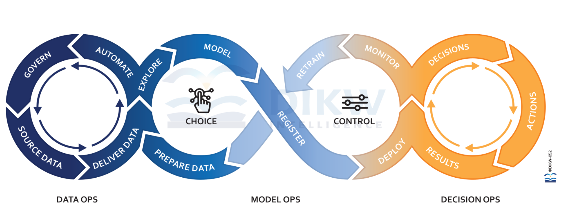 de oneindige lus van data ops via model ops naar decision ops en terug